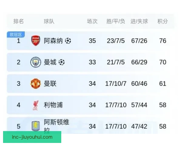 阿森纳以微弱优势领先曼城 2 分 进入英超3月争冠关键冲刺阶段